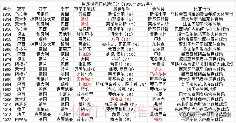 历届FIFA世界杯赛事成绩全面数据汇总
